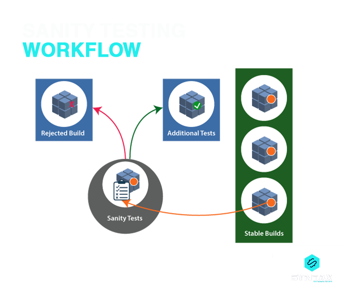 sanity testing workflow