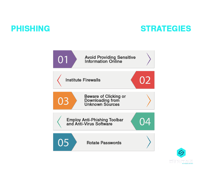 Phishing attack prevention strategies