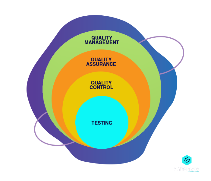 difference between Quality Assurance and Quality Control