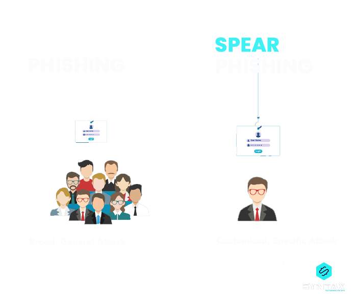 Types of Phishing