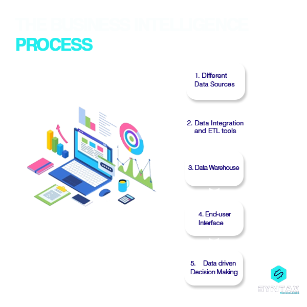 Business Intelligence Process