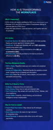 A futuristic checklist of essential skills like data analysis, AI basics, coding, digital marketing, cybersecurity, and human-centric skills such as creativity and empathy.