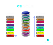 OSI model