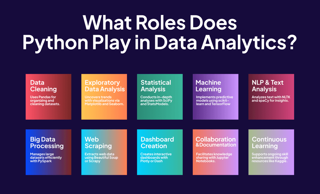 The Role of Python in the Modern Data Analytics