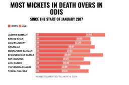 most wickets in death overs in odis