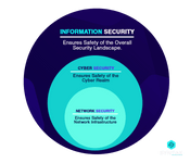 Information Security vs. Cyber Security vs. Network Security