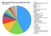 which games have you played the most?