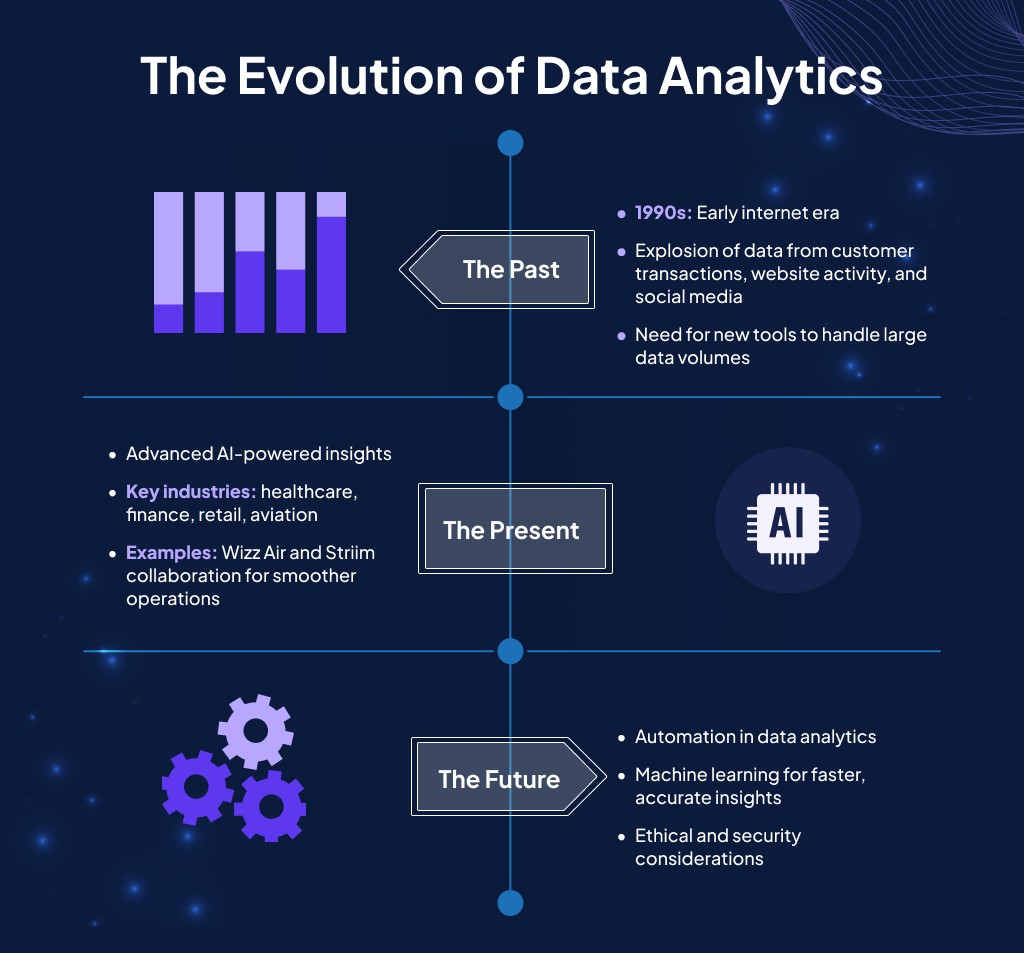 The Evolution of Data Analytics: Past, Present, and Future - Syntax ...