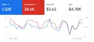 sample Data Visualization page for Google Ads campaigns