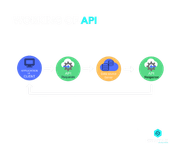 working of api