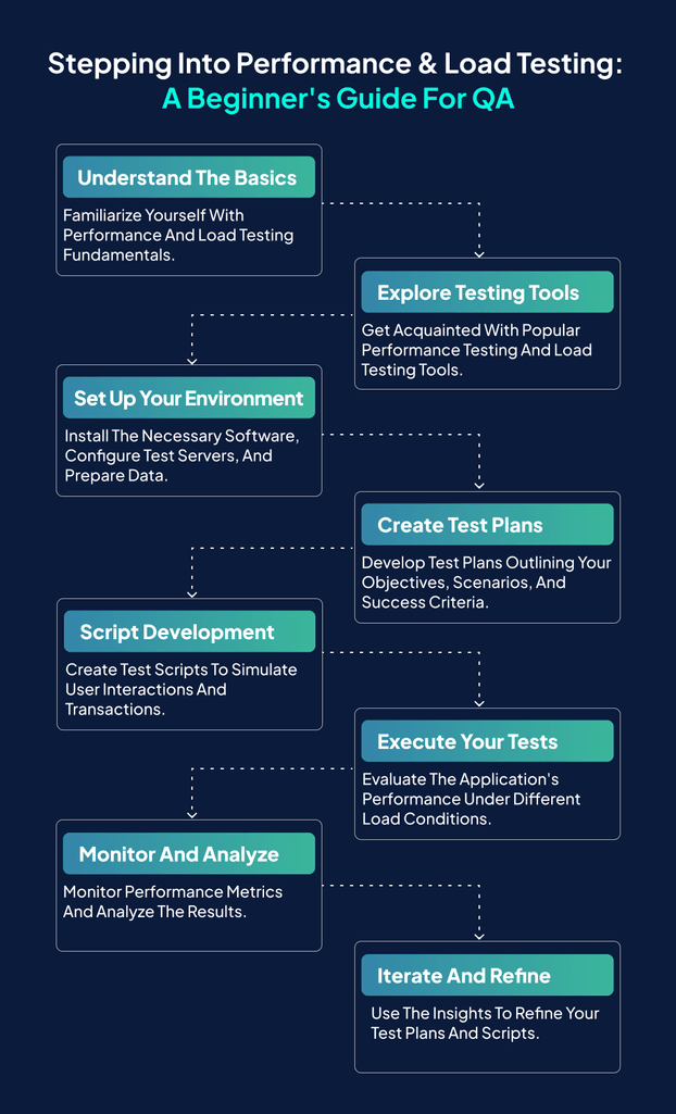 QA's Guide to Performance & Load Testing - Syntax Technologies