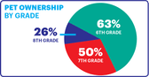 pet ownership by grade