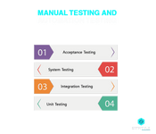 Manual Testing and Automation Testing