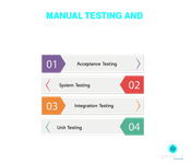 Manual Testing and Automation Testing