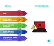 MITM attack prevention strategies